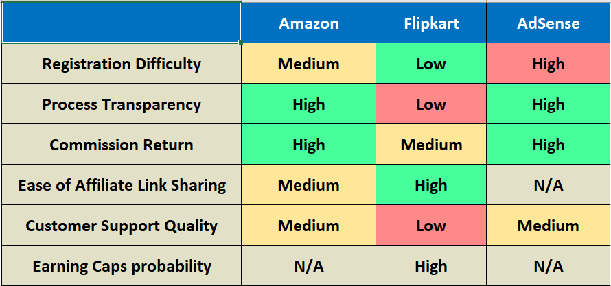 Amazon Affiliate vs Flipkart Affiliate vs Google AdSense