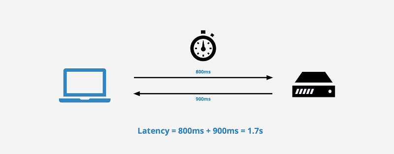 Network latency