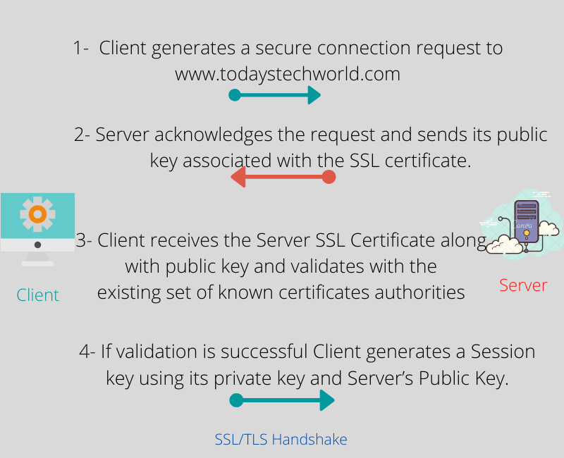Working of SSL Certificate using asymetric key