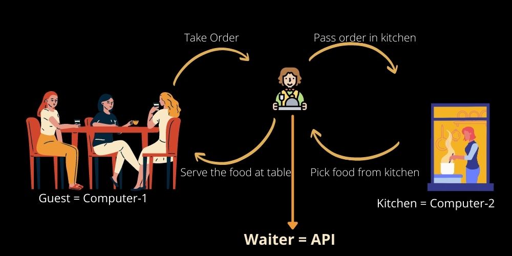 Restaurant analogy for API-2